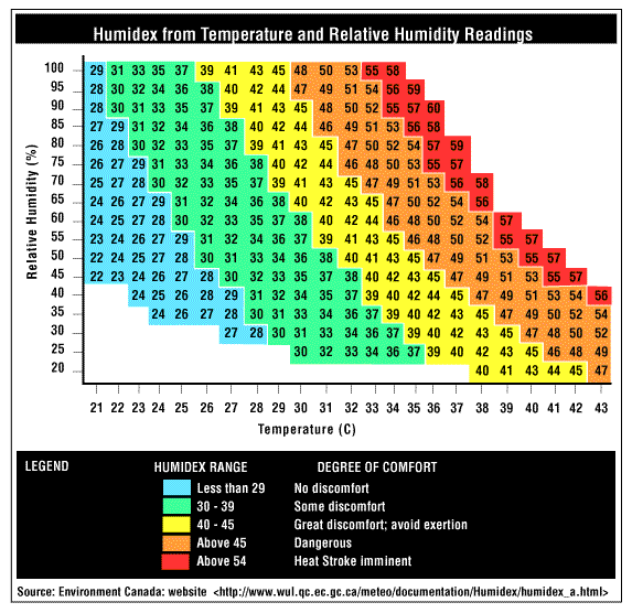 Humidex-chart